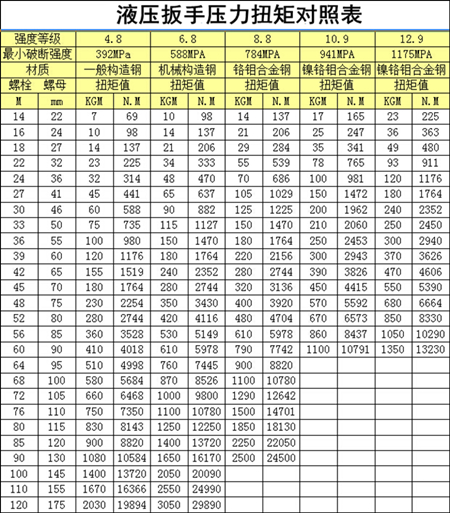 【圖片】液壓扳手壓力扭矩對照表，如何查看