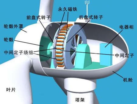 什么是風力發(fā)電，風電發(fā)電原理是什么(圖片)