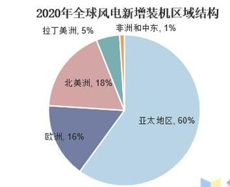 【風電趨勢】全球風電行業發展現狀及趨勢分析，中國占據領導地位